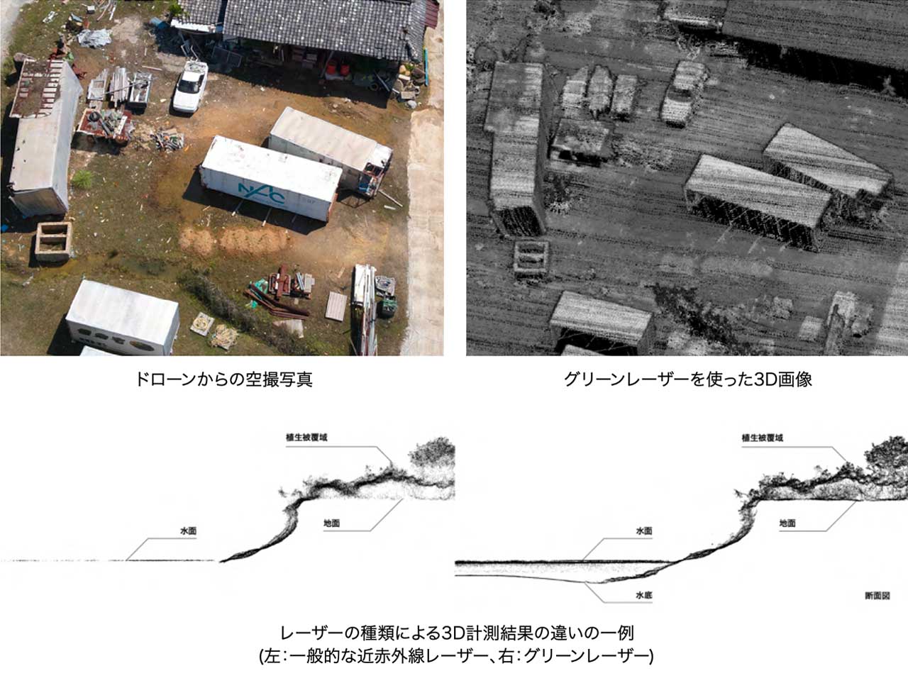ドローンからの空撮写真/グリーンレーザーを使った3D画像/レーザーの種類による3D計測結果の違いの一例